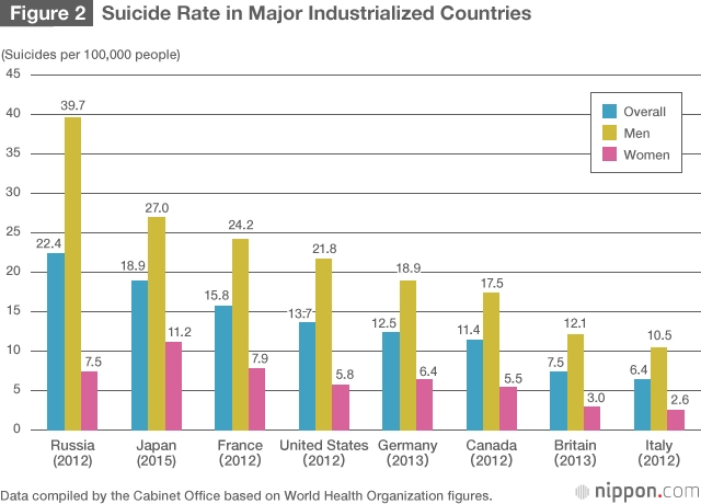Japan has always been known to be a strict culture, with high suicide rates.